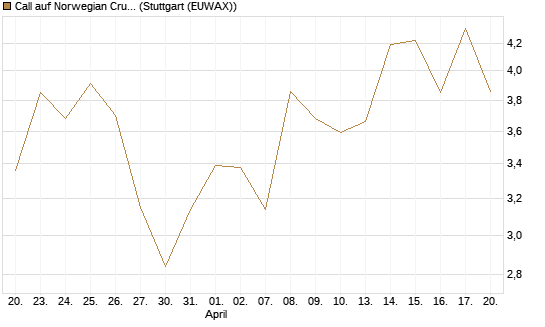 Call auf Norwegian Cruise Line Holdings [Morgan Stanley & Co. Int. plc] Chart