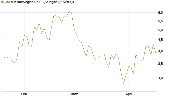 Call auf Norwegian Cruise Line Holdings [Morgan Stanley & Co. Int. plc] Chart