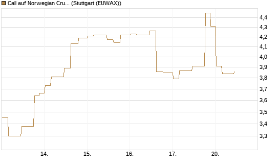 Call auf Norwegian Cruise Line Holdings [Morgan Stanley & Co. Int. plc] Chart