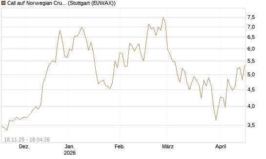 Call auf Norwegian Cruise Line Holdings [Morgan Stanley & Co. Int. plc] Chart