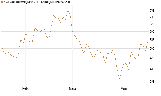Call auf Norwegian Cruise Line Holdings [Morgan Stanley & Co. Int. plc] Chart