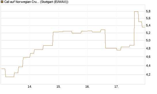 Call auf Norwegian Cruise Line Holdings [Morgan Stanley & Co. Int. plc] Chart