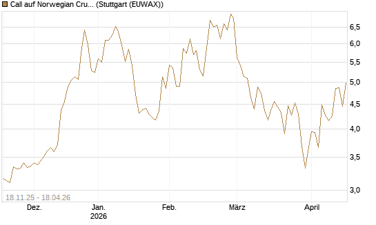 Call auf Norwegian Cruise Line Holdings [Morgan Stanley & Co. Int. plc] Chart