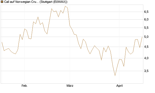 Call auf Norwegian Cruise Line Holdings [Morgan Stanley & Co. Int. plc] Chart
