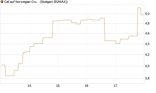 Call auf Norwegian Cruise Line Holdings [Morgan Stanley & Co. Int. plc] Chart