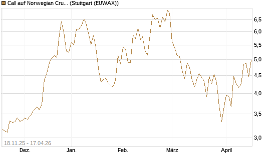 Call auf Norwegian Cruise Line Holdings [Morgan Stanley & Co. Int. plc] Chart
