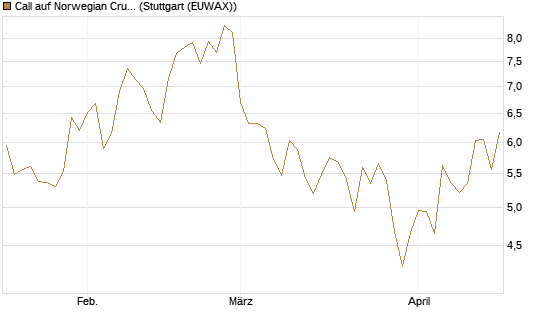 Call auf Norwegian Cruise Line Holdings [Morgan Stanley & Co. Int. plc] Chart