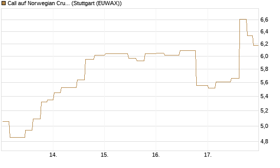 Call auf Norwegian Cruise Line Holdings [Morgan Stanley & Co. Int. plc] Chart