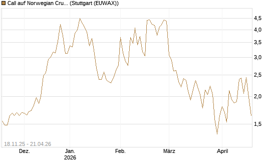 Call auf Norwegian Cruise Line Holdings [Morgan Stanley & Co. Int. plc] Chart