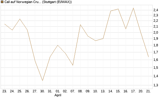 Call auf Norwegian Cruise Line Holdings [Morgan Stanley & Co. Int. plc] Chart