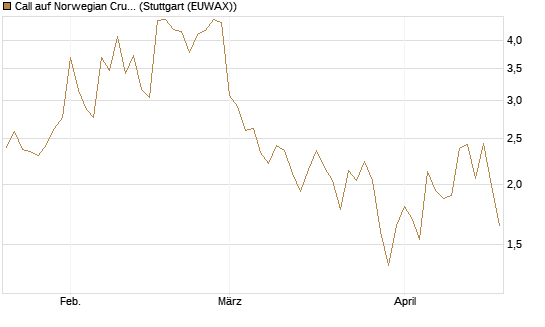 Call auf Norwegian Cruise Line Holdings [Morgan Stanley & Co. Int. plc] Chart