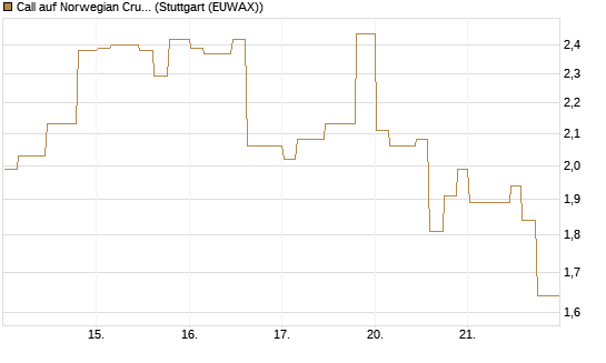 Call auf Norwegian Cruise Line Holdings [Morgan Stanley & Co. Int. plc] Chart