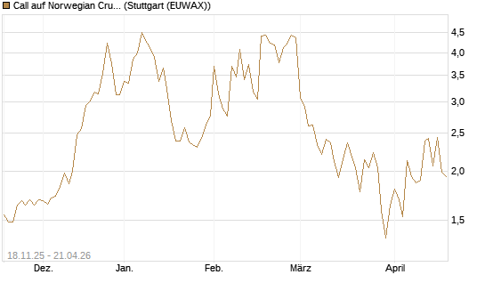 Call auf Norwegian Cruise Line Holdings [Morgan Stanley & Co. Int. plc] Chart