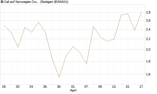 Call auf Norwegian Cruise Line Holdings [Morgan Stanley & Co. Int. plc] Chart