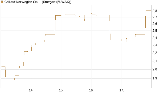 Call auf Norwegian Cruise Line Holdings [Morgan Stanley & Co. Int. plc] Chart