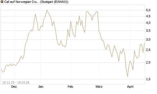 Call auf Norwegian Cruise Line Holdings [Morgan Stanley & Co. Int. plc] Chart