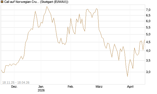 Call auf Norwegian Cruise Line Holdings [Morgan Stanley & Co. Int. plc] Chart