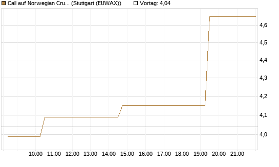 Call auf Norwegian Cruise Line Holdings [Morgan Stanley & Co. Int. plc] Chart