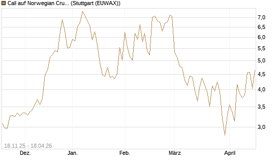 Call auf Norwegian Cruise Line Holdings [Morgan Stanley & Co. Int. plc] Chart