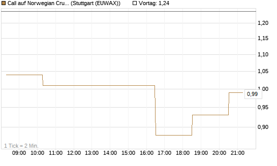 Call auf Norwegian Cruise Line Holdings [Morgan Stanley & Co. Int. plc] Chart