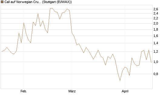 Call auf Norwegian Cruise Line Holdings [Morgan Stanley & Co. Int. plc] Chart
