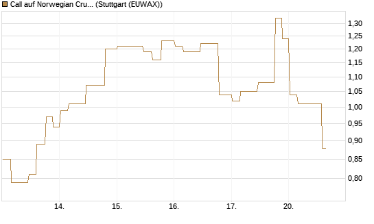 Call auf Norwegian Cruise Line Holdings [Morgan Stanley & Co. Int. plc] Chart