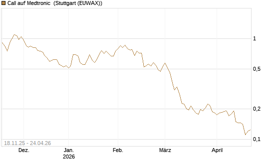 Call auf Medtronic [Morgan Stanley & Co. Int. plc] Chart
