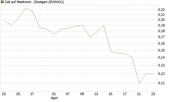 Call auf Medtronic [Morgan Stanley & Co. Int. plc] Chart