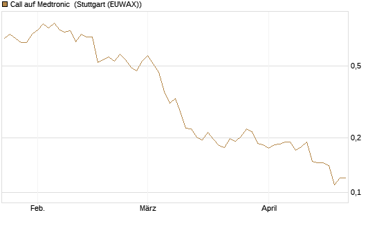 Call auf Medtronic [Morgan Stanley & Co. Int. plc] Chart
