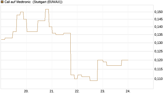 Call auf Medtronic [Morgan Stanley & Co. Int. plc] Chart