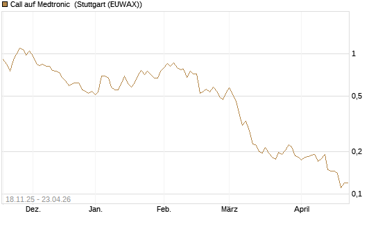 Call auf Medtronic [Morgan Stanley & Co. Int. plc] Chart