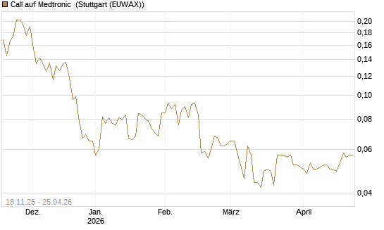 Call auf Medtronic [Morgan Stanley & Co. Int. plc] Chart
