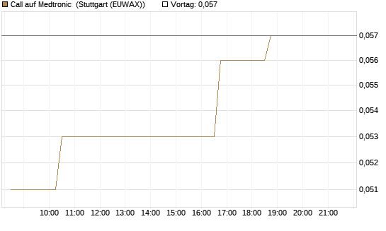 Call auf Medtronic [Morgan Stanley & Co. Int. plc] Chart