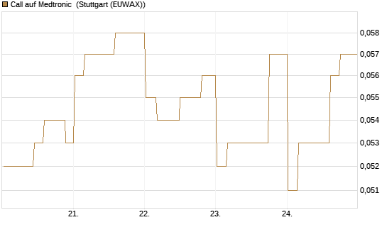 Call auf Medtronic [Morgan Stanley & Co. Int. plc] Chart