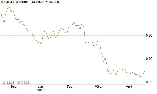 Call auf Medtronic [Morgan Stanley & Co. Int. plc] Chart
