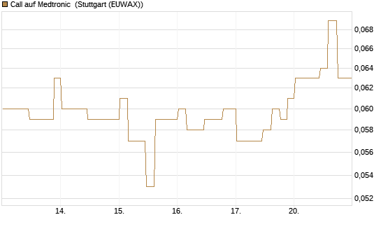 Call auf Medtronic [Morgan Stanley & Co. Int. plc] Chart