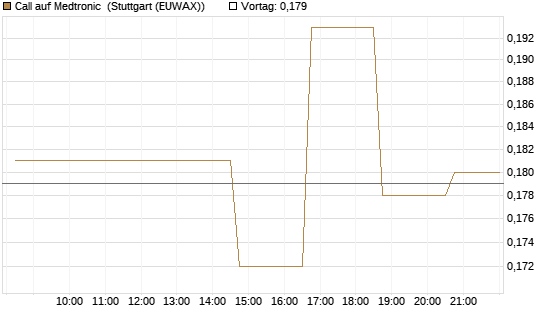Call auf Medtronic [Morgan Stanley & Co. Int. plc] Chart