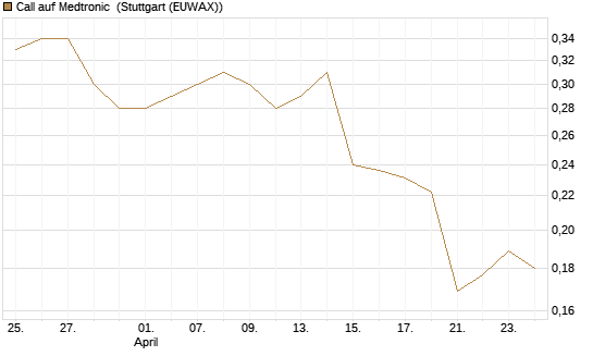 Call auf Medtronic [Morgan Stanley & Co. Int. plc] Chart