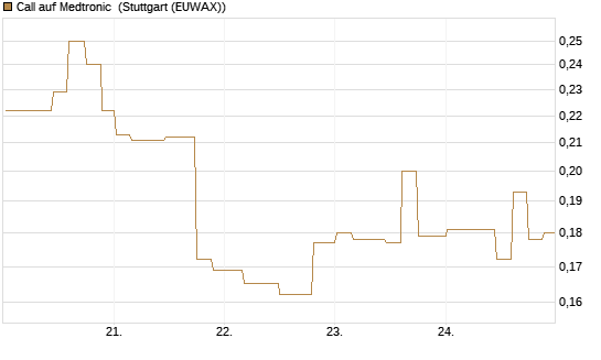 Call auf Medtronic [Morgan Stanley & Co. Int. plc] Chart