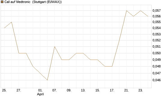 Call auf Medtronic [Morgan Stanley & Co. Int. plc] Chart