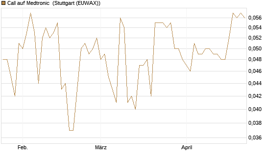 Call auf Medtronic [Morgan Stanley & Co. Int. plc] Chart