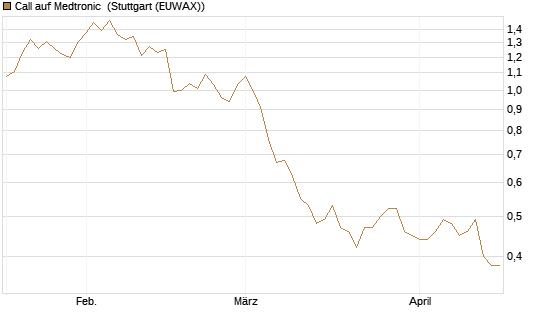 Call auf Medtronic [Morgan Stanley & Co. Int. plc] Chart
