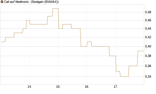 Call auf Medtronic [Morgan Stanley & Co. Int. plc] Chart