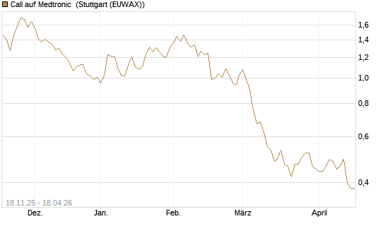 Call auf Medtronic [Morgan Stanley & Co. Int. plc] Chart