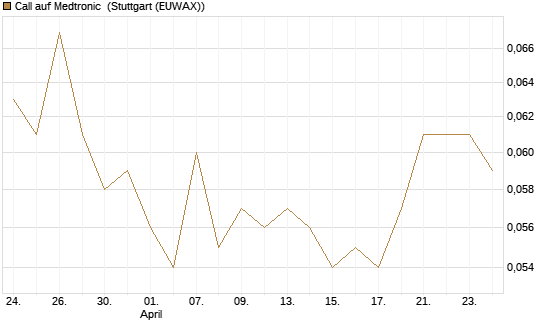 Call auf Medtronic [Morgan Stanley & Co. Int. plc] Chart