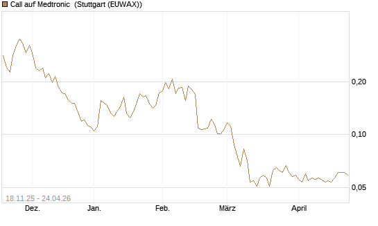 Call auf Medtronic [Morgan Stanley & Co. Int. plc] Chart