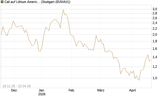 Call auf Lithium Americas Corp  [Morgan Stanley & Co. Int. plc] Chart