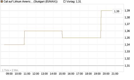 Call auf Lithium Americas Corp  [Morgan Stanley & Co. Int. plc] Chart