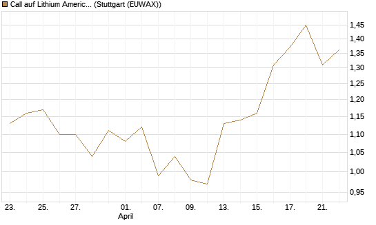 Call auf Lithium Americas Corp  [Morgan Stanley & Co. Int. plc] Chart