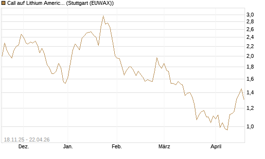 Call auf Lithium Americas Corp  [Morgan Stanley & Co. Int. plc] Chart